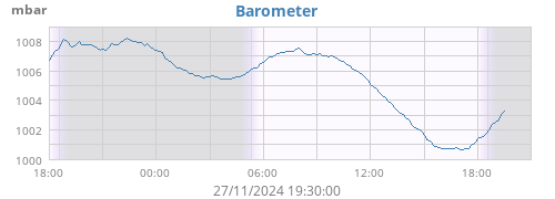 Barometer