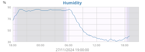 Humidity