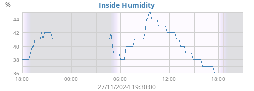 Inside Humidity