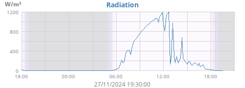 Radiation