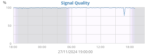 Signal Quality