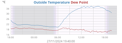 Outside Temperature