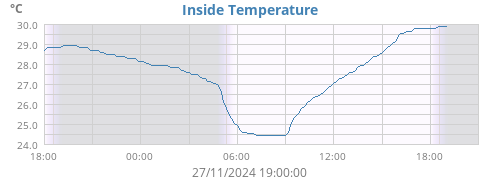 Inside Temperature