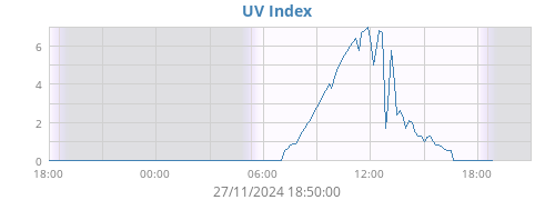 UV Index