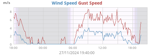 Wind Speed