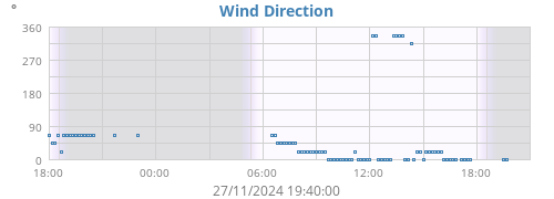 Wind Direction