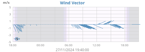 Wind Vector