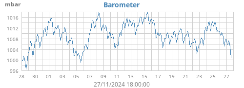 Barometer