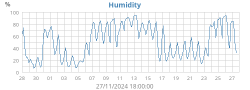 Humidity