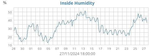 Inside Humidity