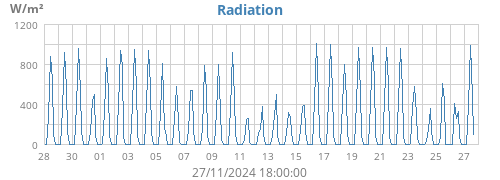 Radiation