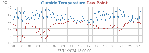 Outside Temperature