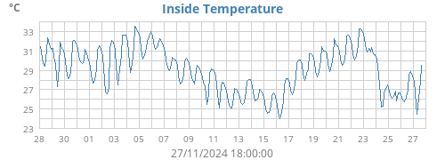 Inside Temperature