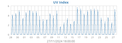 UV Index