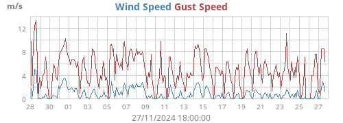 Wind Speed