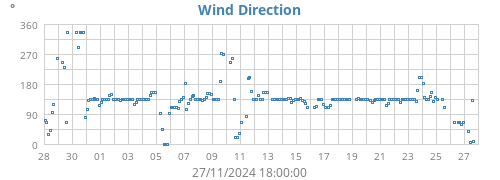 Wind Direction