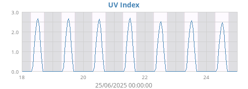 weekUV