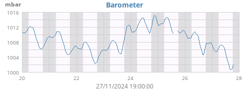 Barometer