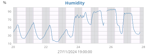 Humidity