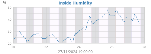 Inside Humidity