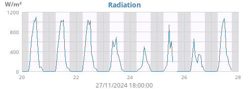 Radiation