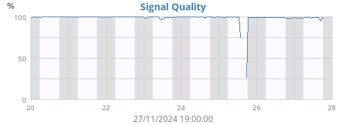 Signal Quality