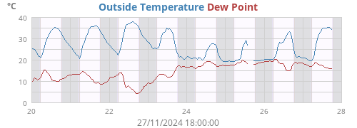 Outside Temperature