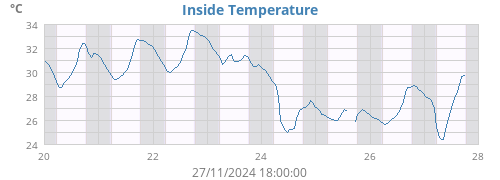 Inside Temperature