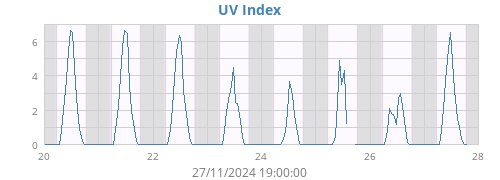 UV Index