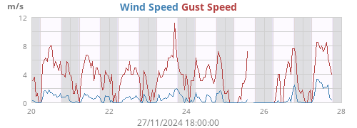 Wind Speed