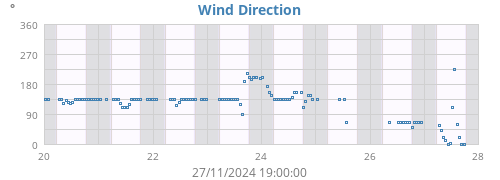 Wind Direction