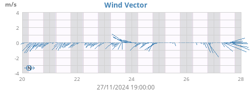 Wind Vector