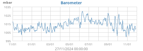 Barometer