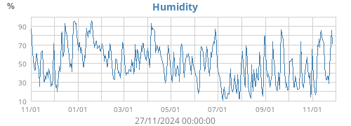 Humidity