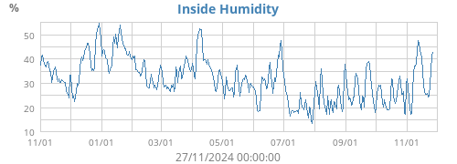 Inside Humidity