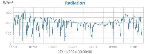 Radiation