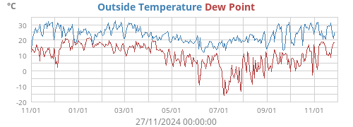 Outside Temperature