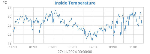 Inside Temperature