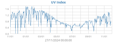 UV Index