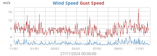 Wind Speed