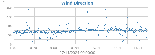 Wind Direction