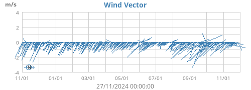 Wind Vector