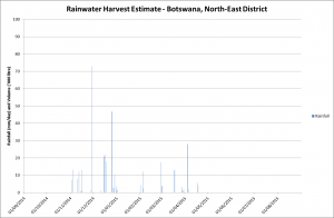 Daily rainfall in North East District from September 2014 to August 2015.