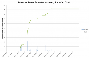 Daily rainfall and cumulative volume on a 260m3 roof.