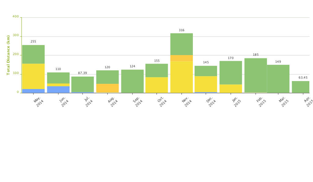 Diacore Gaborone Marathon 2015 - Monthly Prep Chart