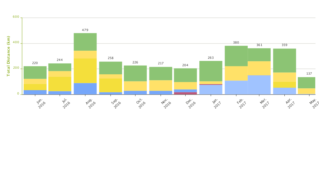 Diacore Gaborone Marathon 2017 - Monthly Prep Chart